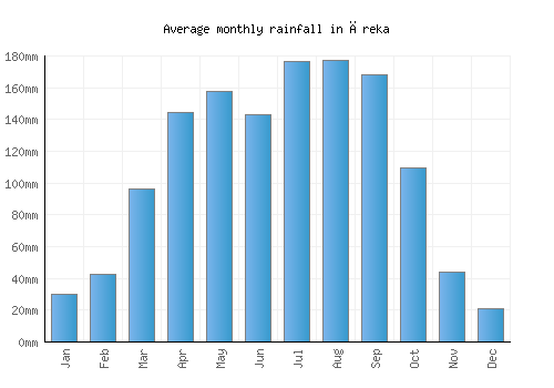 Āreka monthly rainfall chart (mm)
