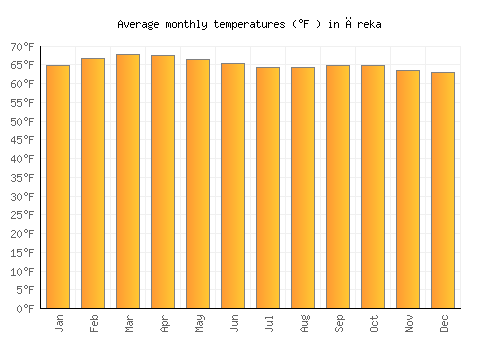 Āreka average temperature chart (Fahrenheit)
