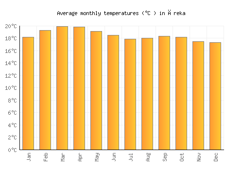 Āreka average temperature chart (Celsius)