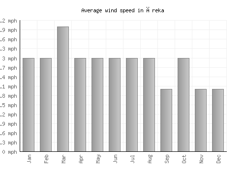 Āreka average winspeed by month (mph)