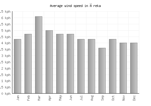Āreka average winspeed by month (km/h)