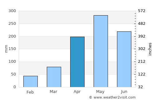 Arenal average rain in April
