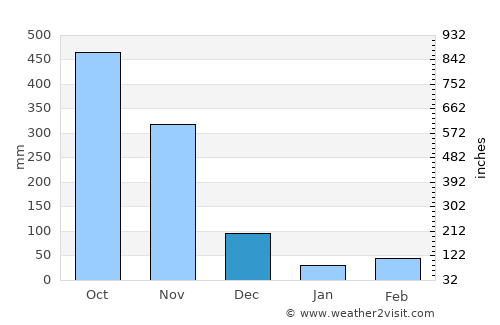 Arenal average rain in December