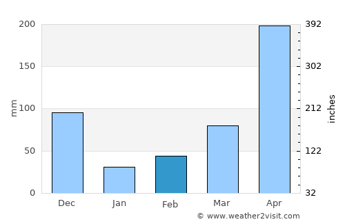 Arenal average rain in February