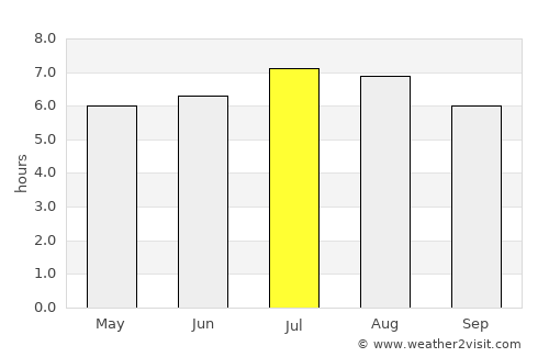 Arenal average rain in July