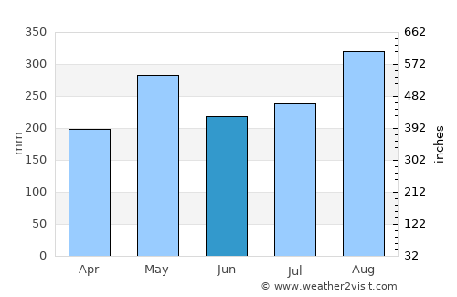 Arenal average rain in June