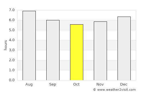 Arenal average rain in October