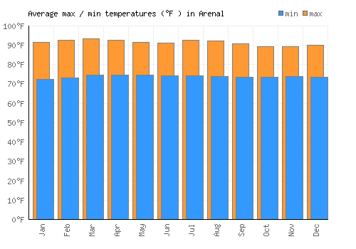 Arenal average minimum / maximum temperatures (Fahrenheit)