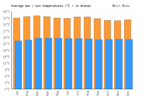 Arenal average minimum / maximum temperatures (Celsius)