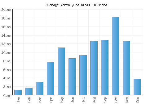 Arenal monthly rainfall chart (inches)