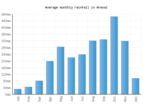 Arenal monthly rainfall chart (mm)