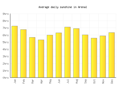 Arenal average daily sunshine chart