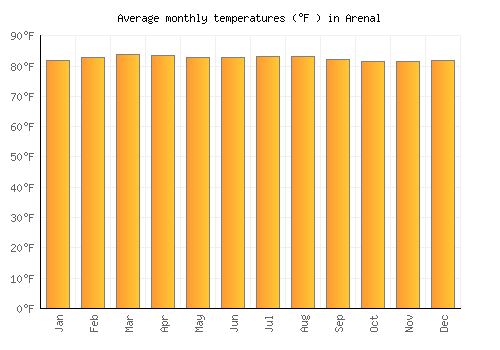 Arenal average temperature chart (Fahrenheit)