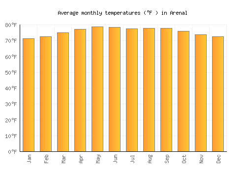Arenal average temperature chart (Fahrenheit)
