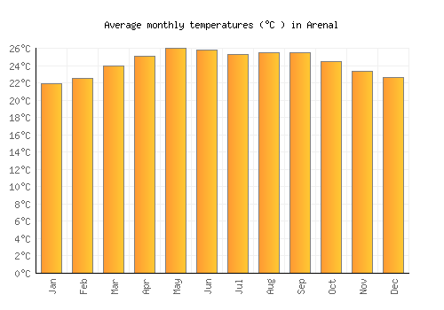 Arenal average temperature chart (Celsius)