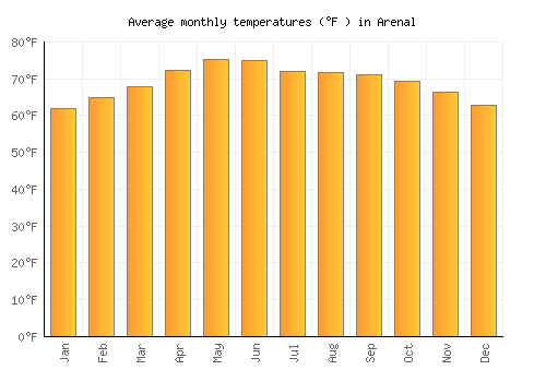 Arenal average temperature chart (Fahrenheit)