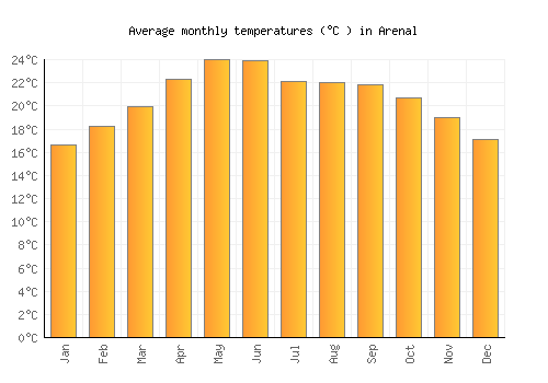 Arenal average temperature chart (Celsius)