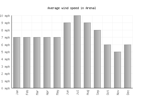 Arenal average winspeed by month (mph)
