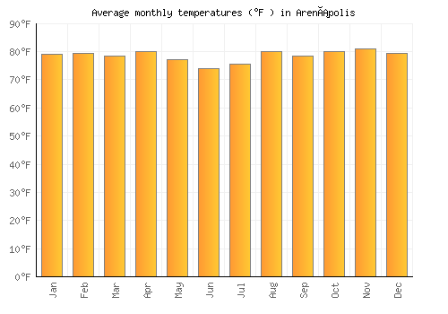 Arenápolis average temperature chart (Fahrenheit)