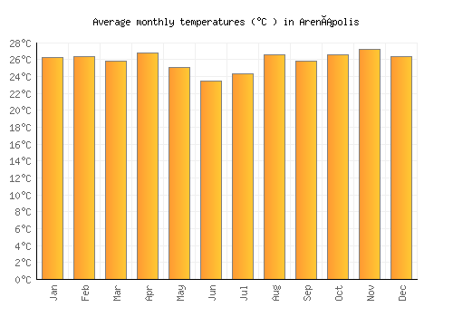 Arenápolis average temperature chart (Celsius)