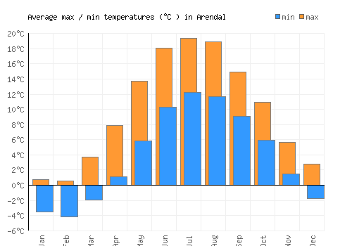 Arendal average minimum / maximum temperatures (Celsius)