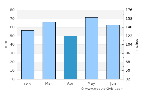Arendal average rain in April