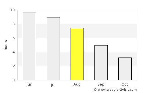 Arendal average rain in August