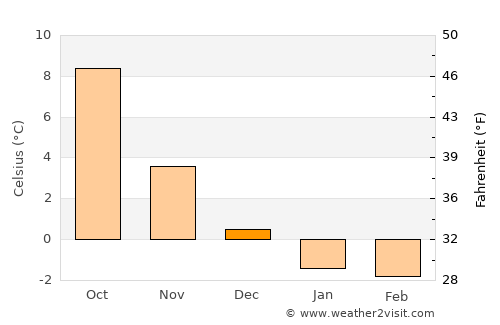 Arendal average temperature in December