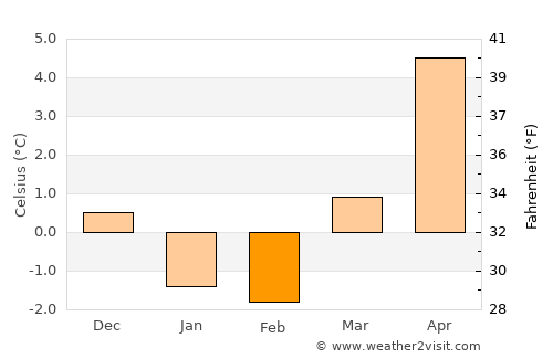 Arendal average temperature in February