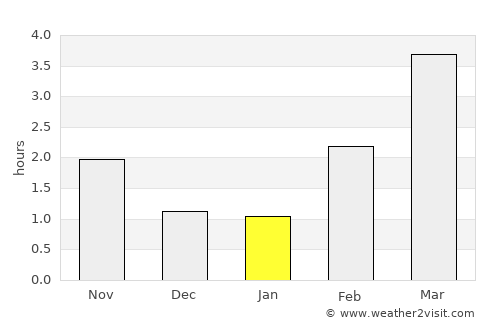 Arendal average rain in January