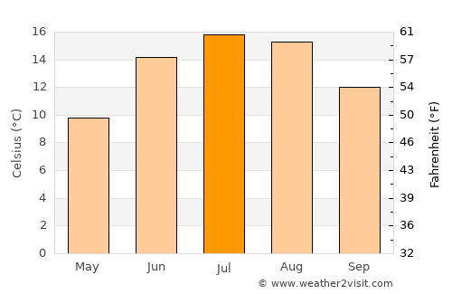 Arendal average temperature in July