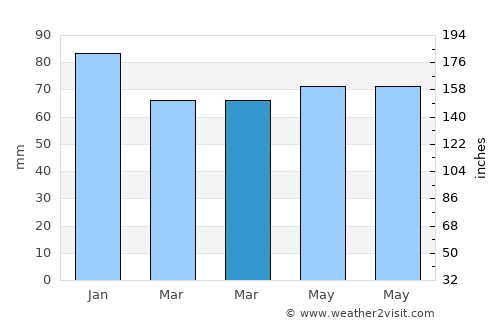 Arendal average rain in March
