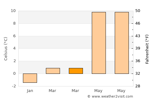 Arendal average temperature in March