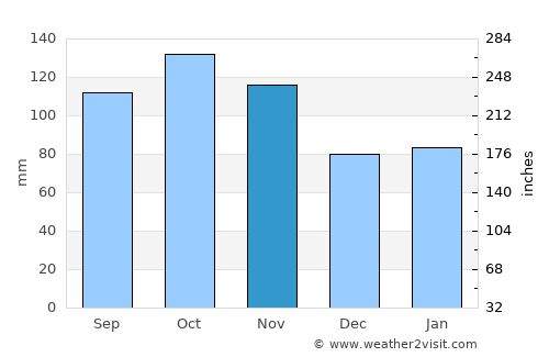 Arendal average rain in November