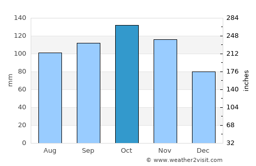 Arendal average rain in October