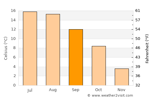 Arendal average temperature in September