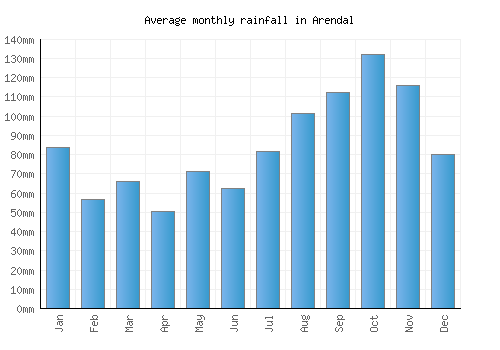 Arendal monthly rainfall chart (mm)
