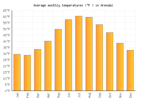 Arendal average temperature chart (Fahrenheit)