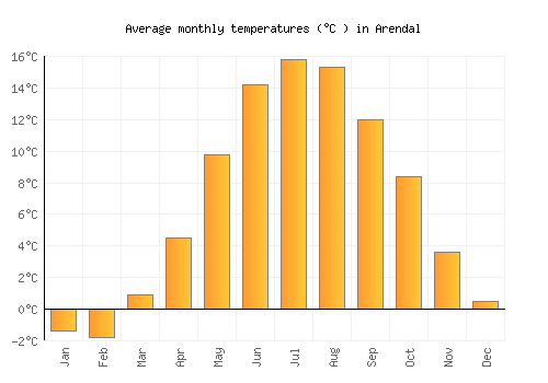 Arendal average temperature chart (Celsius)