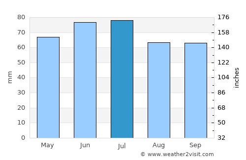 Arendonk average rain in July