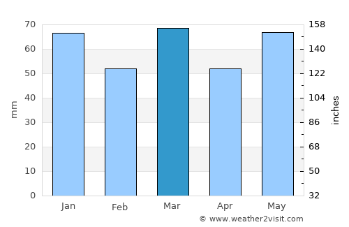 Arendonk average rain in March
