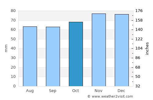 Arendonk average rain in October
