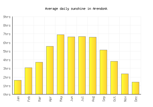Arendonk average daily sunshine chart