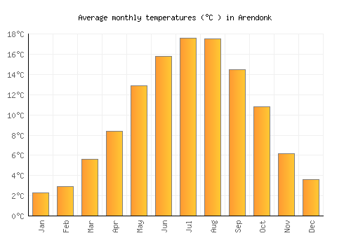 Arendonk average temperature chart (Celsius)