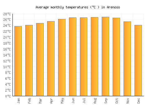 Arenoso average temperature chart (Celsius)