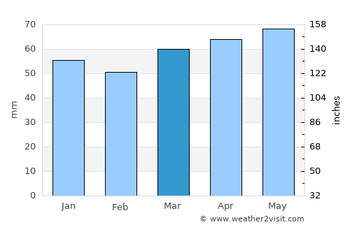 Arenys de Mar average rain in March