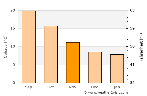 Arenys de Mar average temperature in November