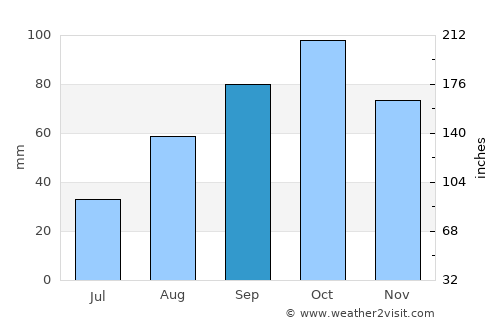 Arenys de Mar average rain in September