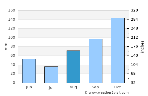 Arenzano average rain in August