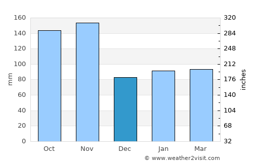 Arenzano average rain in December